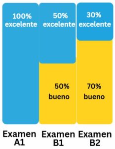Resultados de impacto Sprachschule Modus: 100% de éxito en exámenes  de alemán A1-B2 Goethe DTZ TELC