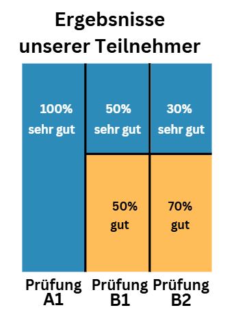 Ergebnisse der Sprachschule Modus: 100 % Erfolgsquote in Deutsch-Prüfungen A1, A2, B1 und B2 (Goethe-Zertifikat, DTZ, telc) in Bergkamen oder Online Live 1:1 deutschlandweit.